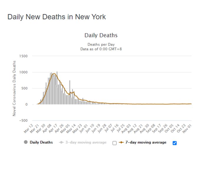 Graf över dagliga nya dödsfall i New York med en topp i april och jämförelser med rullande medelvärden.