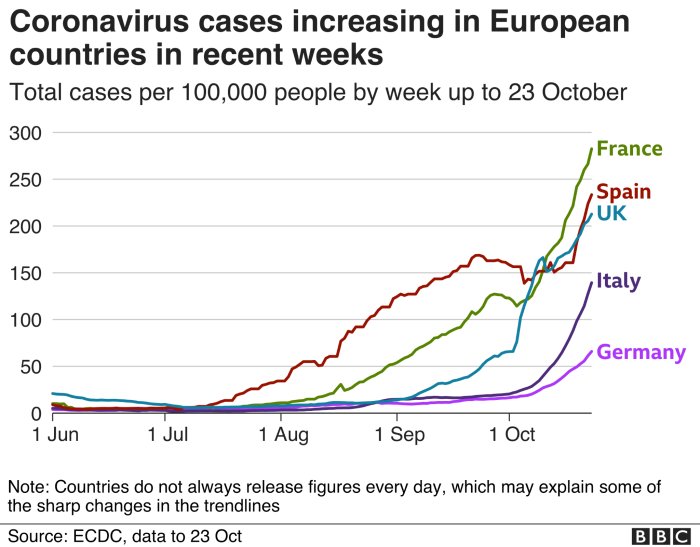Graf som visar ökning av coronavirusfall per 100 000 invånare i Frankrike, Spanien, UK, Italien, Tyskland fram till 23 oktober.