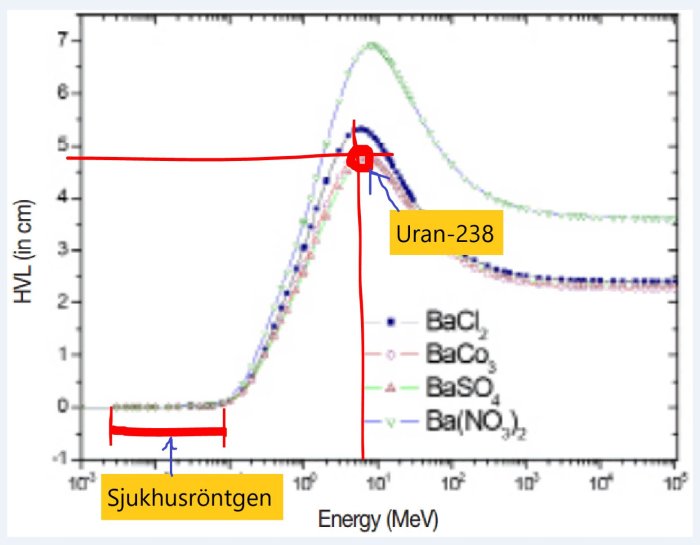 Diagram över halvvärdestjocklek (HVL) i cm för olika material vid olika energinivåer, markerat för Uran-238 och sjukhusröntgen.