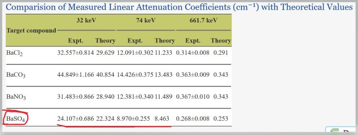 Tabell med jämförelse av uppmätta linjära dämpningskoefficienter för olika kemiska föreningar, inklusive BaSO4.
