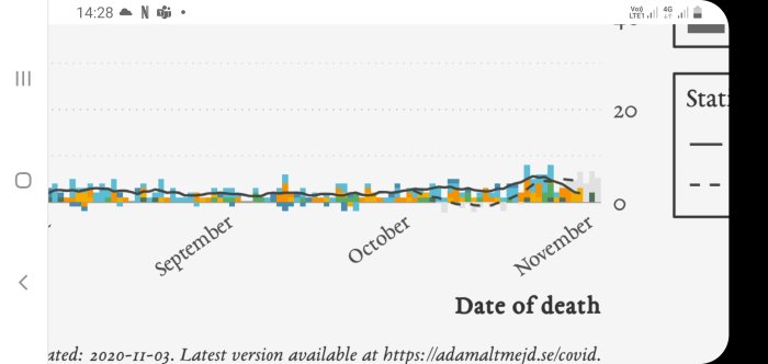 Statistikdiagram som visar antalet dödsfall per dag under september till november med en ökning i slutet.