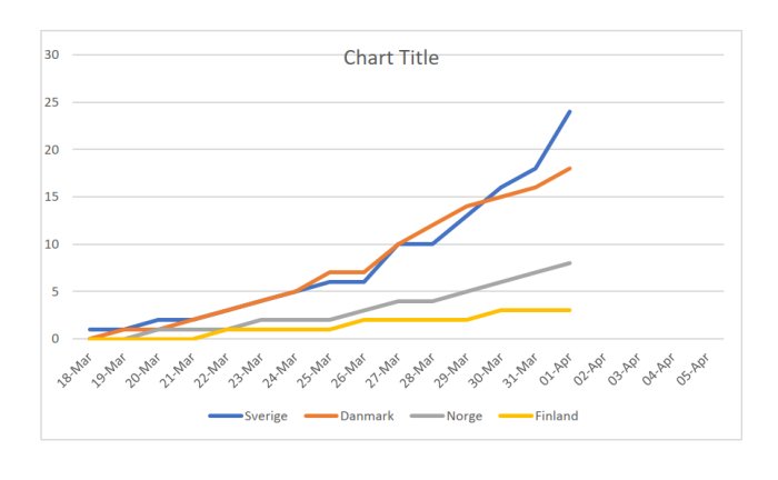 Linjediagram som visar antalet Covid-19-relaterade dödsfall i Sverige, Danmark, Norge och Finland över tid.