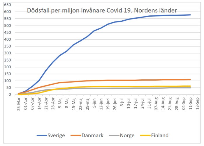 Linjediagram som visar dödsfall per miljon invånare på grund av Covid-19 i Norden, med Sverige klart högst.