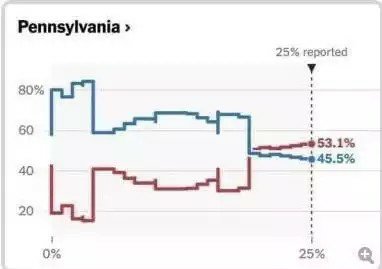 Diagram över valresultat med röda och blå staplar och procentsatser, rubrik Pennsylvania.