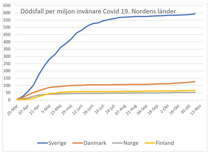Linjediagram som jämför dödsfall per miljon invånare för Covid-19 i Sverige, Danmark, Norge och Finland.