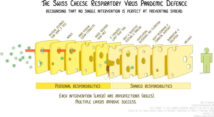 Illustration av "Swiss Cheese Respiratory Virus Pandemic Defence" med skivor symboliserande olika skyddsåtgärder.