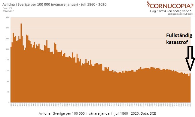 Histogram som visar avlidna i Sverige per 100 000 invånare från 1860 till 2020 med markering "Fullständig katastrof".