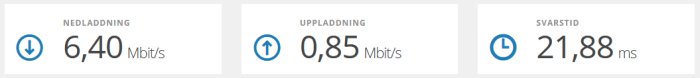 Internet hastighetstestresultat som visar nedladdning 6,40 Mbit/s, uppladdning 0,85 Mbit/s och svarstid 21,88 ms.