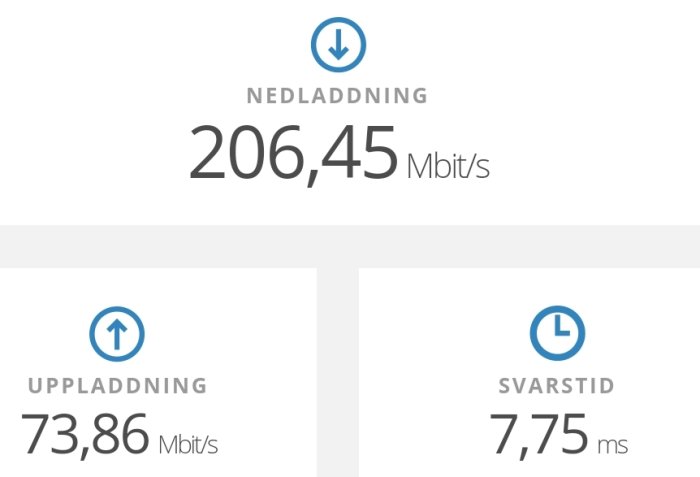 Internetanslutningshastighetstest visar nedladdning 206,45 Mbit/s, uppladdning 73,86 Mbit/s, svarstid 7,75 ms.