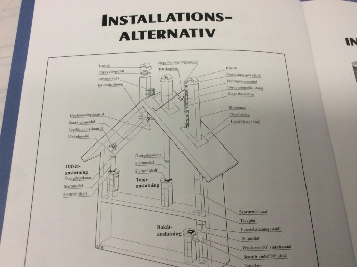 Illustration av olika installationsalternativ för skorstenar med märkta komponenter.