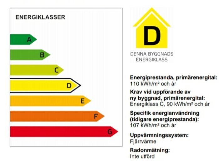 Energiklassdiagram med hus ikon markerad i klass D med information om energiförbrukning och uppvärmningssystem.