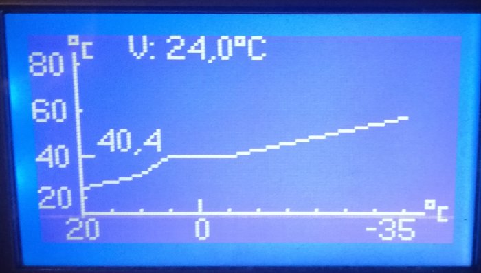 Digital display av en värmekurva för en IVT Optima värmepump med temperaturvärden och justeringar.