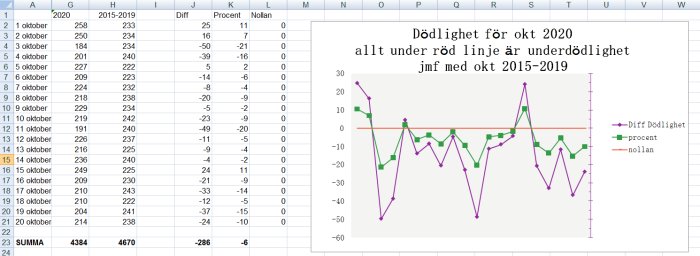Linjediagram och tabell som visar statistik över dödlighet för oktober 2020 jämfört med 2015-2019.