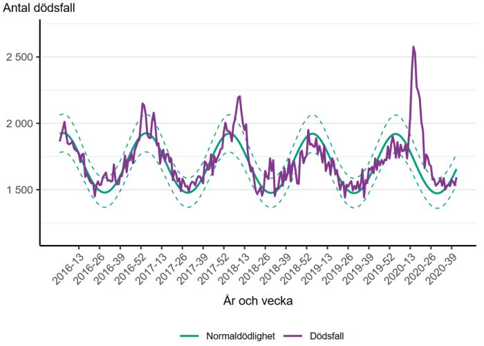 Linjediagram som visar antal dödsfall per vecka jämfört med normaldödlighet 2016-2020.
