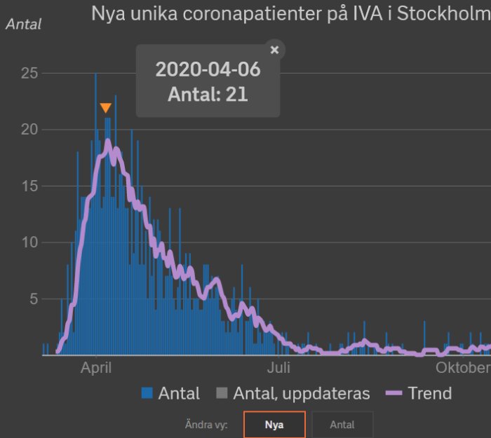 Graf över nya IVA-inläggningar i Stockholm med markant nedgång i april 2020 efter restriktioner.