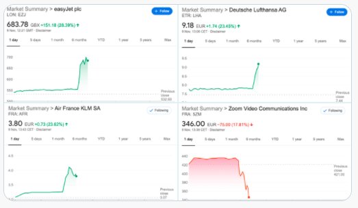 Fyra aktiediagram visar uppgång för flygbolagen EasyJet och Lufthansa, nedgång för Air France och Zoom.