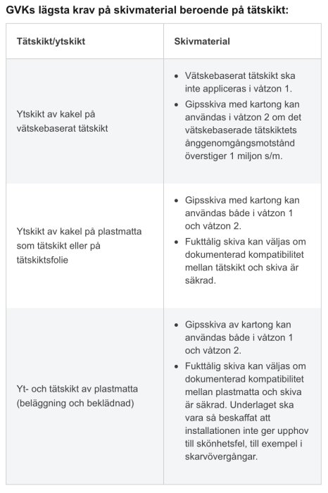 Tabell som visar GVKs lägsta krav på skivmaterial beroende på tätskikt för våtrum.