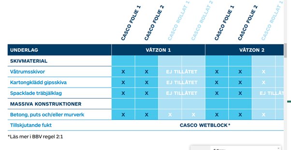 Tabell som visar olika underlag och kompatibilitet med Casco Folies produkter i olika våtzoner, där kartongklädd gipsskiva är markerad som tillåten.