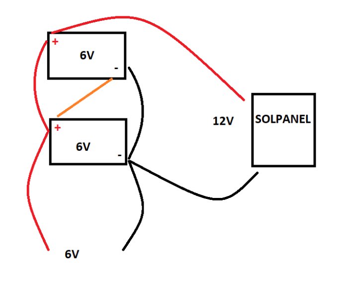 Enkel skiss av två 6V-batterier seriekopplade till en 12V solpanel.