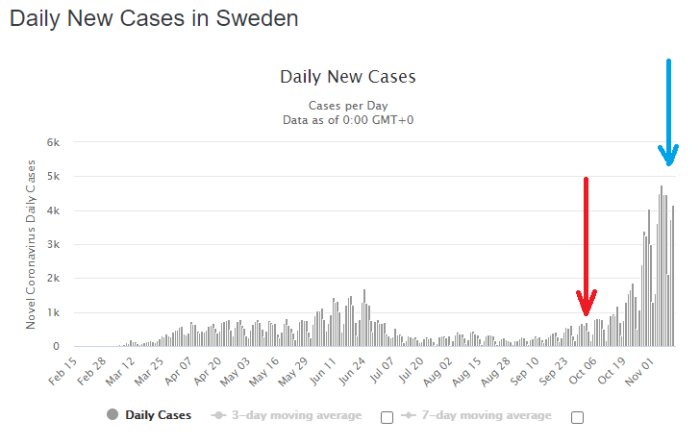 Diagram över dagliga nya COVID-19-fall i Sverige med röd pil som markerar öppnande av äldreboenden och blå pil för stängning.