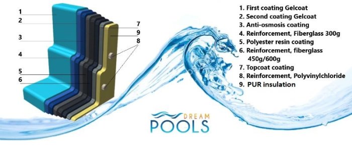 Sektionsillustration av poolvägg med numrerade lager inklusive gelcoat, glasfiberförstärkning och isolering.