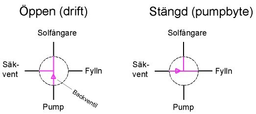 Schematisk illustration av ventil i öppet och stängt läge för solfångarsystem med säkerhets- och backventil.