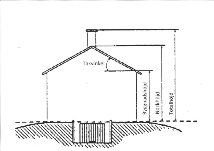 Ritning av husets sida som visar måtten för byggnadshöjd, nockhöjd och totalhöjd med markerad takvinkel.