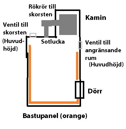 Schematisk bild av ett basturum med beteckningar för kamin, bastupanel, dörr och ventilation.