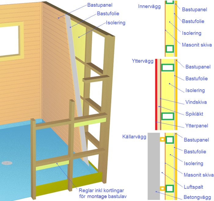 Illustrativ bild för uppbyggnad av en bastuvägg med angivelse av bastupanel, isolering, bastufolie och regelverk.