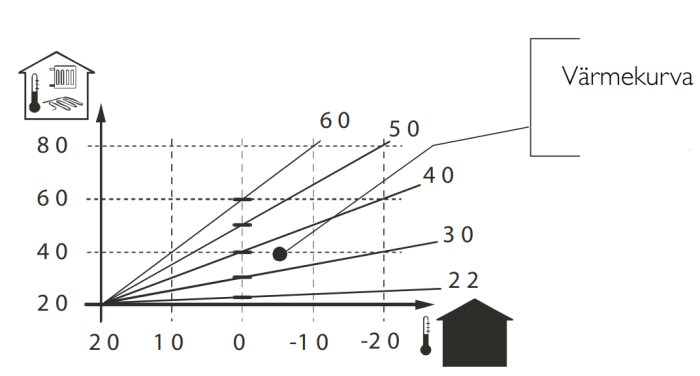 Graf över värmeinställning för elpanna mot utomhustemperatur med markör och skala.