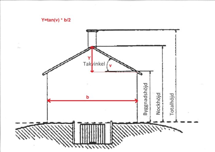 Ritning av en husfasad med takets vinkel och dimensioner markera, inklusive matematisk formel för beräkning.