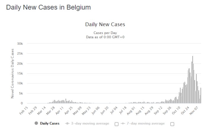 Stapeldiagram och linjediagram över dagliga nya COVID-19 fall i Belgien per dag med rörliga medelvärden.