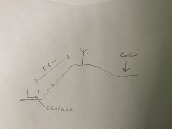 Handritad skiss av en slänt med en rutschkana som leder till en container, med markering för en grävplats.