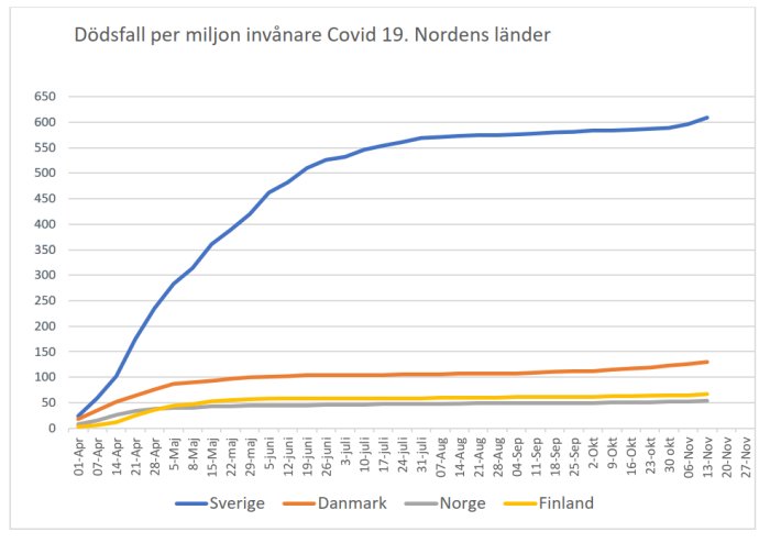 Graf som visar dödsfall per miljon invånare för Covid-19 i Norden, med Sverige klart högst.