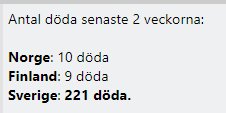 Tabell som visar antalet döda de senaste 2 veckorna: Norge 10, Finland 9, Sverige 221.