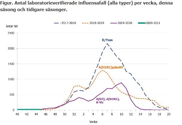 Grafer som visar labbverifierade influensafall per vecka för fyra säsonger med olika influensavirus stammar utsatta.