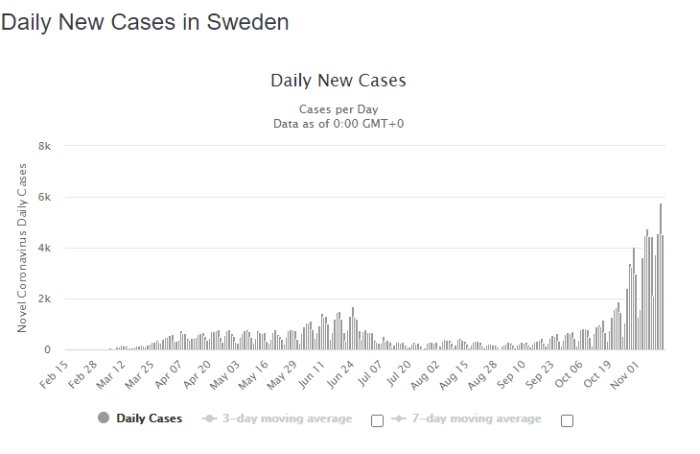 Graf över dagliga nya fall av luftvägsinfektion i Sverige med rörliga medelvärden.