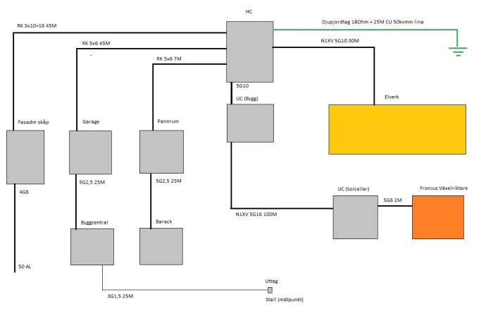 Skiss över elsystem med beteckningar och kabellängder mellan fasadmätarskåp, garage, pannrum och elverk.