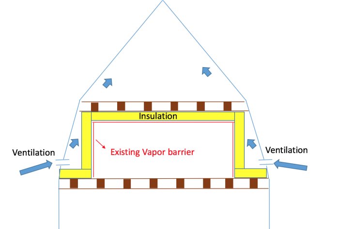 Schema över takisolering i äldre villa som visar isolering, befintlig ångspärr och ventilation.