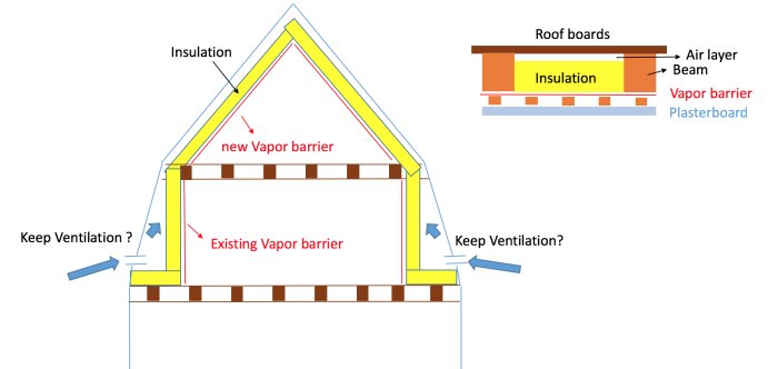 Diagram över takisolering med nya och befintliga ångspärrar, frågor om ventilation.