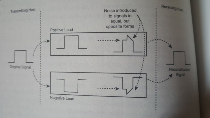 Diagram som visar differentierad signalering i nätverkskabel för att eliminera yttre störningar.