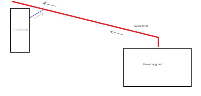 Schematisk illustration av en fastighetsplan med ett attefallshus, huvudbyggnad och röda samt blåa linjer indikerande avloppssystemet.