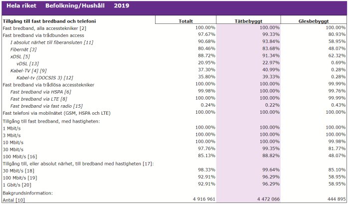 Statistiktabell över tillgång till fast bredband och telefoni i Sverige 2019, indelad efter befolkningskategori.