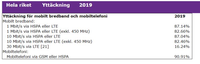 Statistiktabell över täckning för mobilt bredband och mobiltelefoni i Sverige 2019.