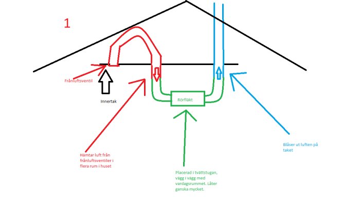 Schematisk bild av ventilationssystem med rörfläkt, frånluftsventiler och luftflödesvägar i en villa.