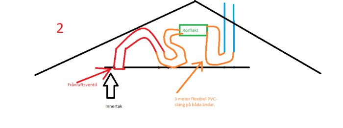 Skiss av ventilationssystem i vind med rörfläkt, flexibel PVC-slang och frånluftsventil.