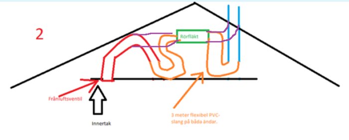 Illustration av ventilationsrör med många böjar i ett hus samt jämförelse med rakare rördragning.