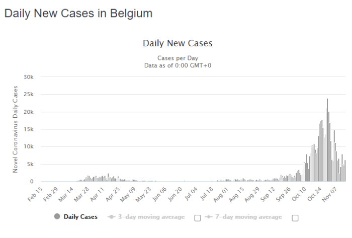 Graf över dagliga nya fall av coronavirus i Belgien, som visar fluktuerande fallantal och rörliga medelvärden.