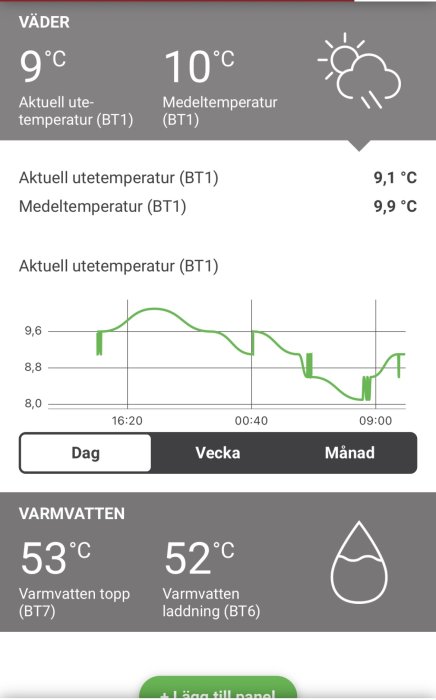 Graf över utomhustemperaturen med ojämna toppar och dalar, omgivet av aktuella temperaturuppgifter och väderikoner.