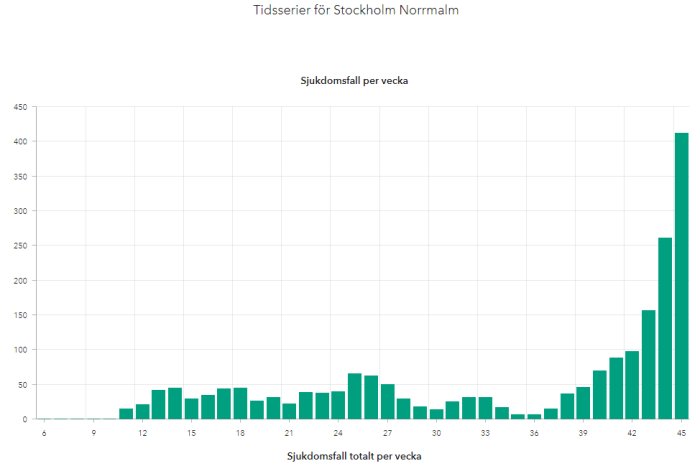 Stapeldiagram visar en kraftig ökning av sjukdomsfall per vecka i Stockholm Norrmalm.